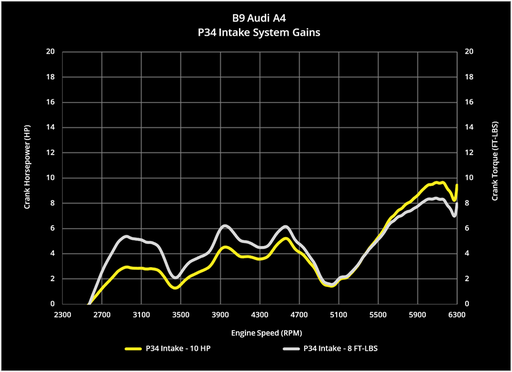 P34 Cold Air Intake, B9 Audi A4/Allroad & A5 2.0 TFSI
