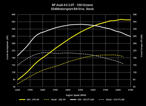 R410 Turbo Upgrade Kit & Tuning Package for 8J/8P Audi TT/A3 & MkV Volkswagen GTI/GLI 2.0T FSI