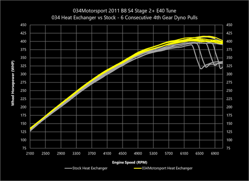 SUPERCHARGER HEAT EXCHANGER UPGRADE KIT FOR AUDI B8/B8.5 Q5/SQ5