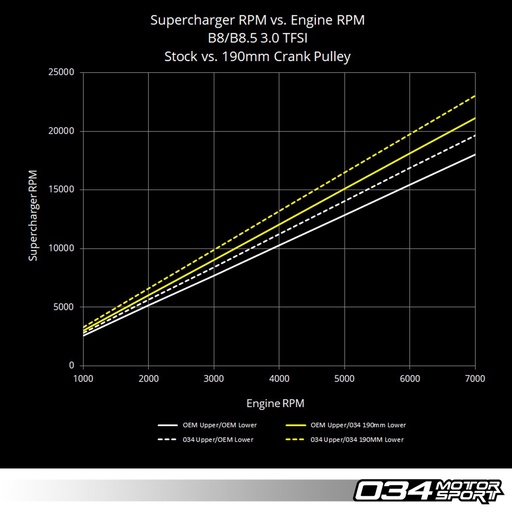 034MOTORSPORT 3.0 TFSI SUPERCHARGER 190MM CRANK PULLEY UPGRADE, B8/B8.5 AUDI S4/S5/Q5/SQ5 & C7 AUDI A6/A7